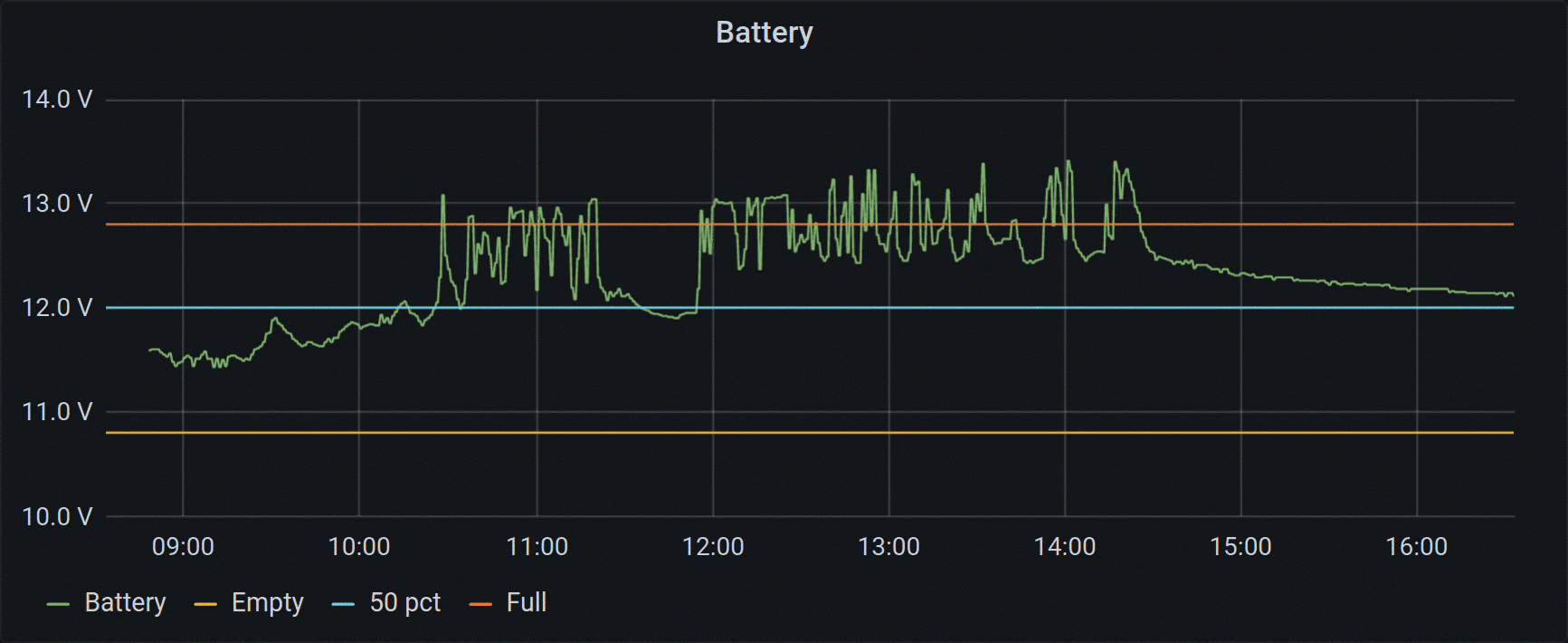 Battery level