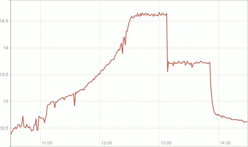 Battery charge cycle