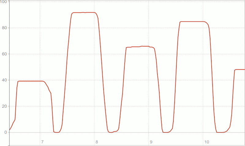 Daily charging totals