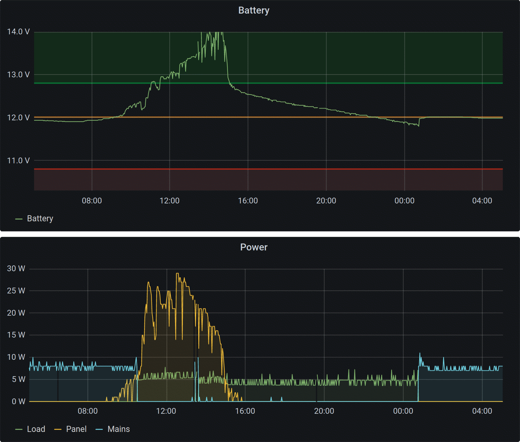 Full day of charging