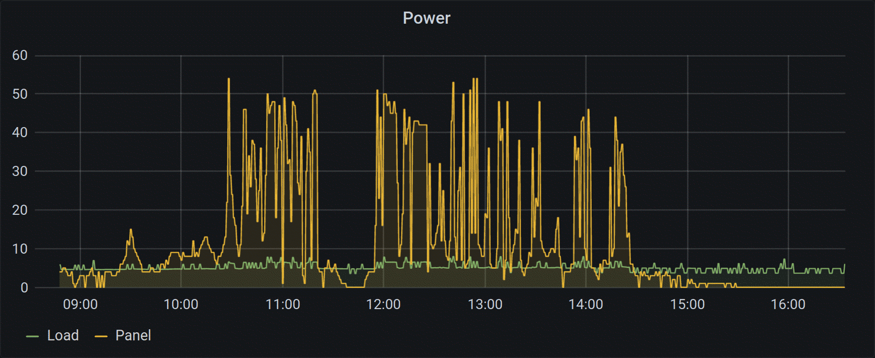 Power generated and consumed